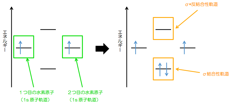 結合性軌道 反結合性軌道 ヤクサジ